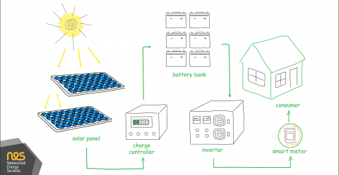 OSGP vs. Solar Inverters