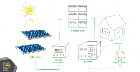 OSGP Vs Inversores Solares