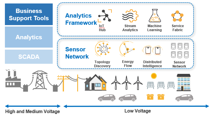 Gaining Visibility of the Low Voltage Grid